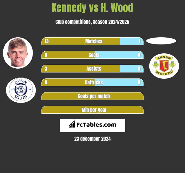 Kennedy vs H. Wood h2h player stats