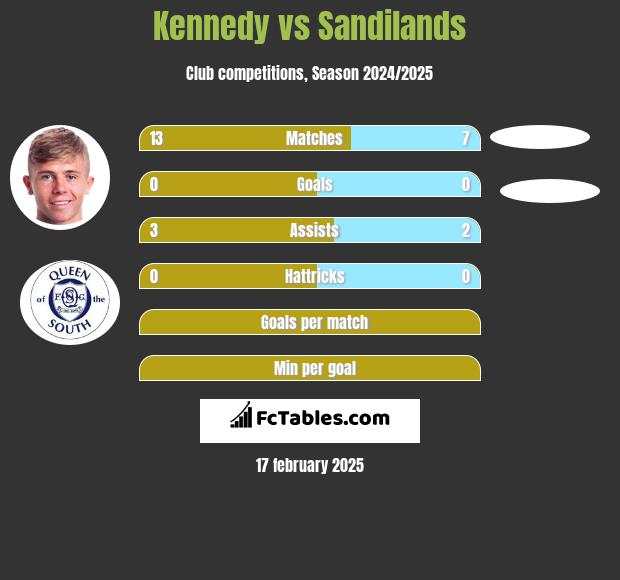 Kennedy vs Sandilands h2h player stats