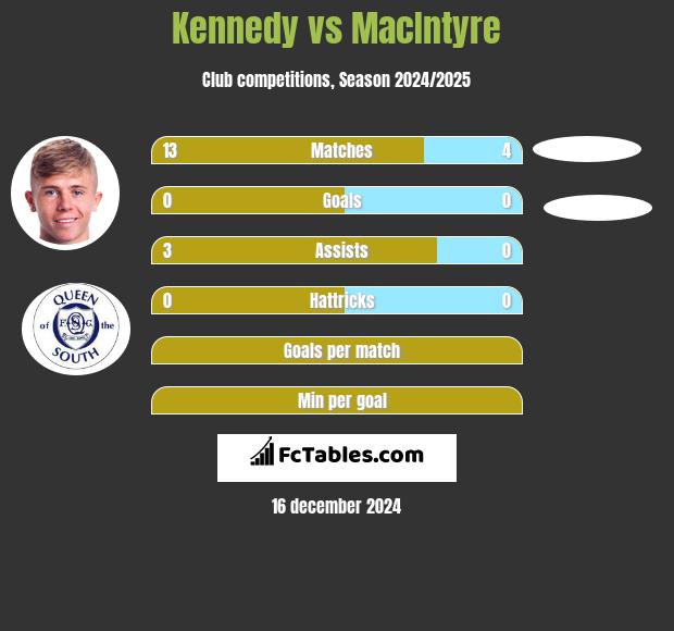 Kennedy vs MacIntyre h2h player stats