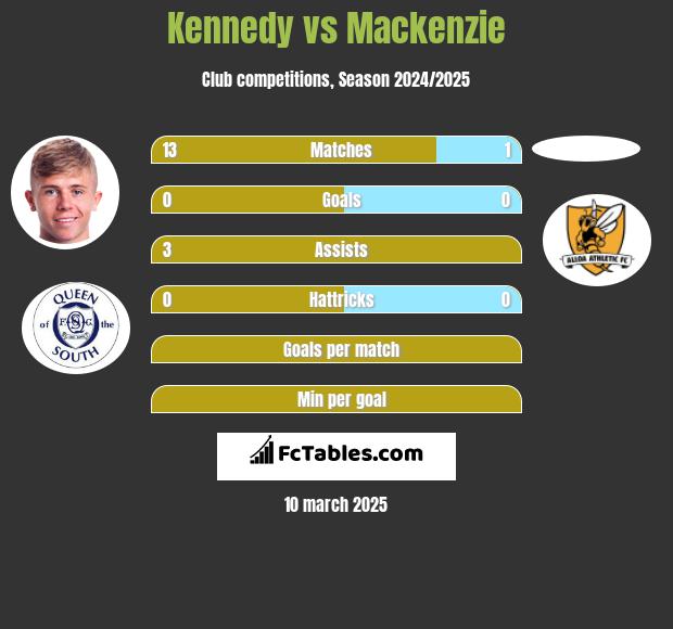 Kennedy vs Mackenzie h2h player stats