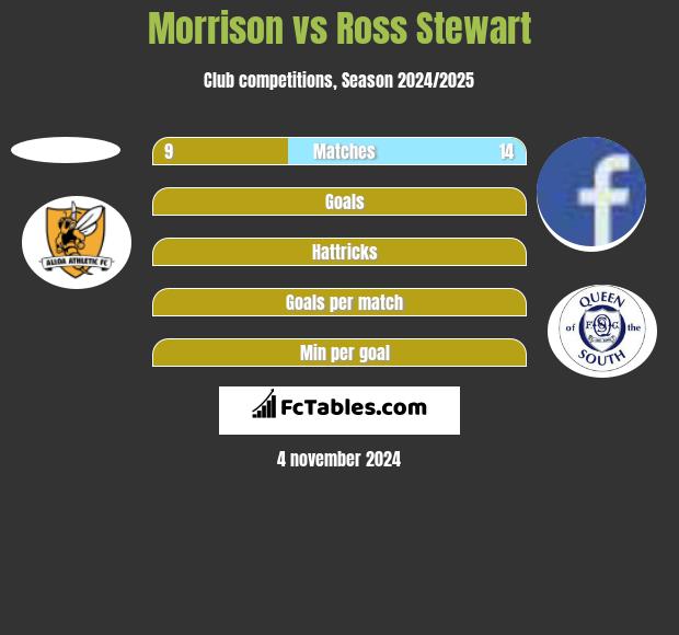 Morrison vs Ross Stewart h2h player stats