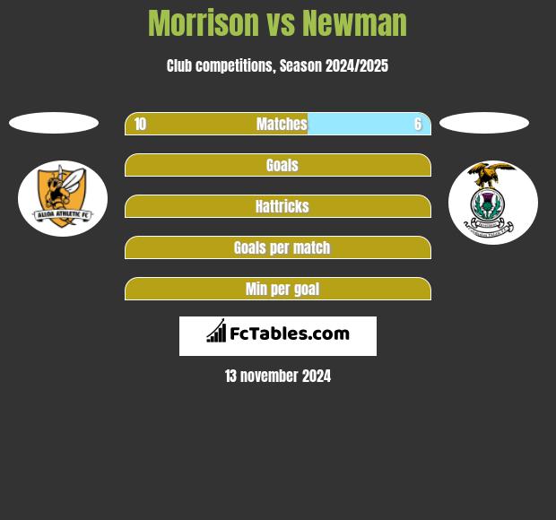 Morrison vs Newman h2h player stats