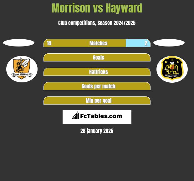 Morrison vs Hayward h2h player stats