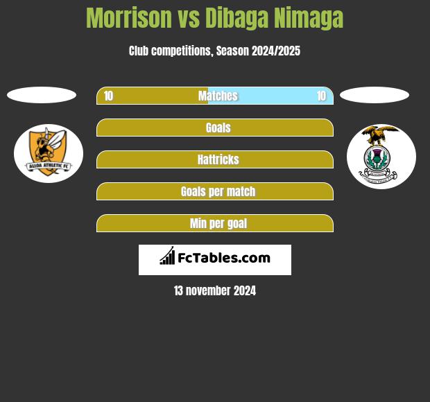 Morrison vs Dibaga Nimaga h2h player stats