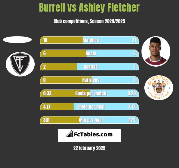 Burrell vs Ashley Fletcher h2h player stats