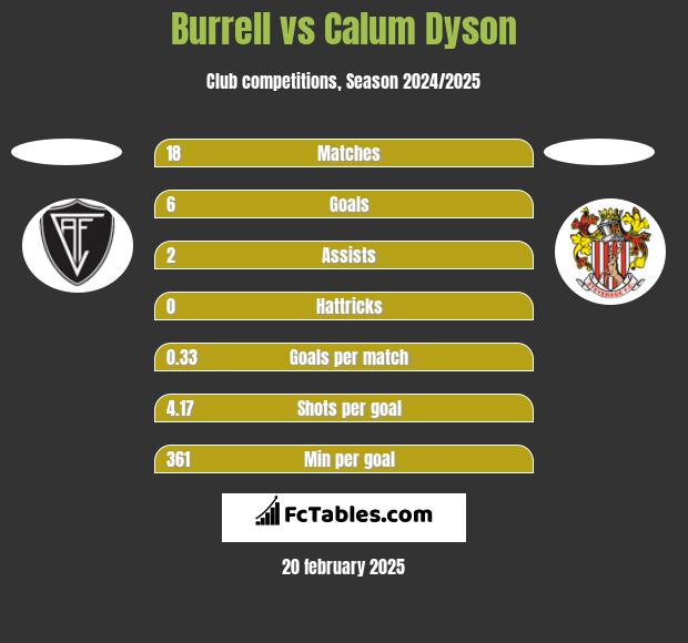 Burrell vs Calum Dyson h2h player stats