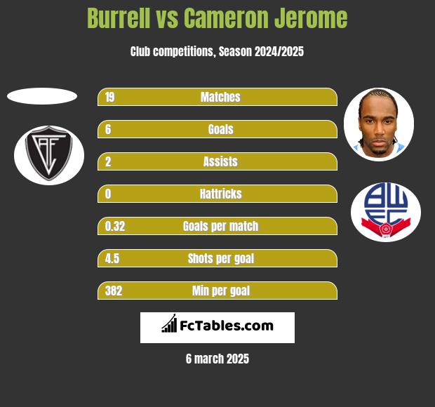 Burrell vs Cameron Jerome h2h player stats