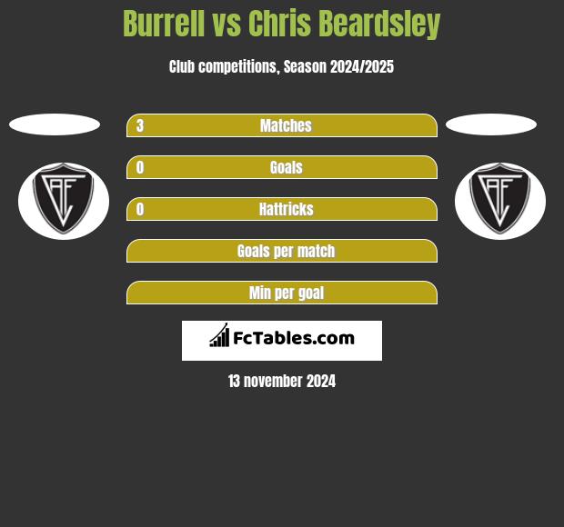 Burrell vs Chris Beardsley h2h player stats