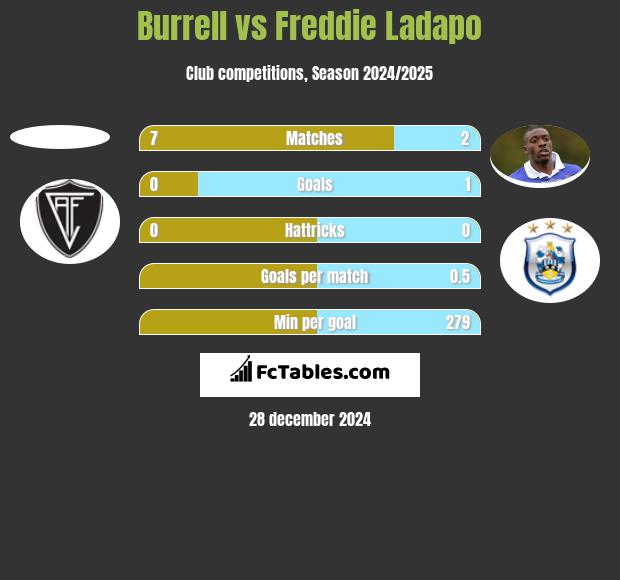 Burrell vs Freddie Ladapo h2h player stats