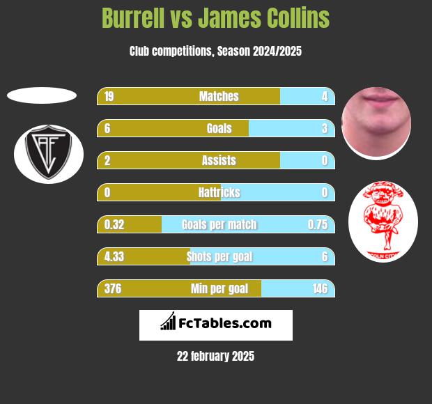 Burrell vs James Collins h2h player stats