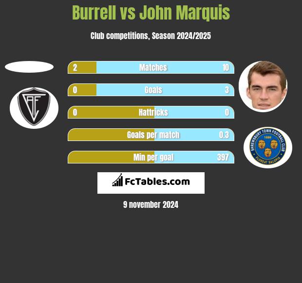 Burrell vs John Marquis h2h player stats