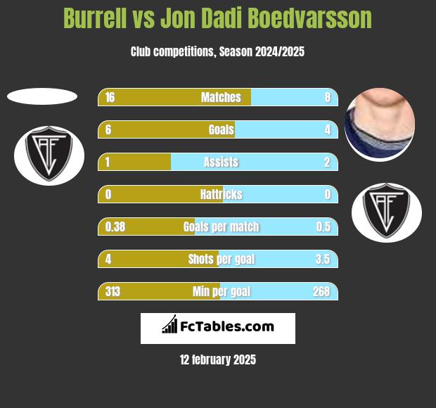 Burrell vs Jon Dadi Boedvarsson h2h player stats