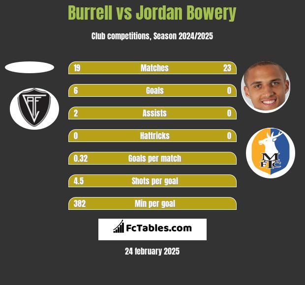 Burrell vs Jordan Bowery h2h player stats