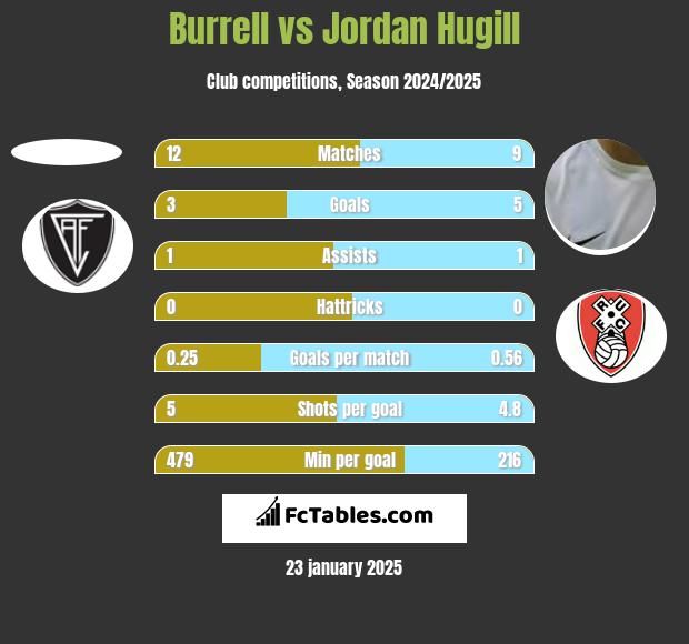 Burrell vs Jordan Hugill h2h player stats