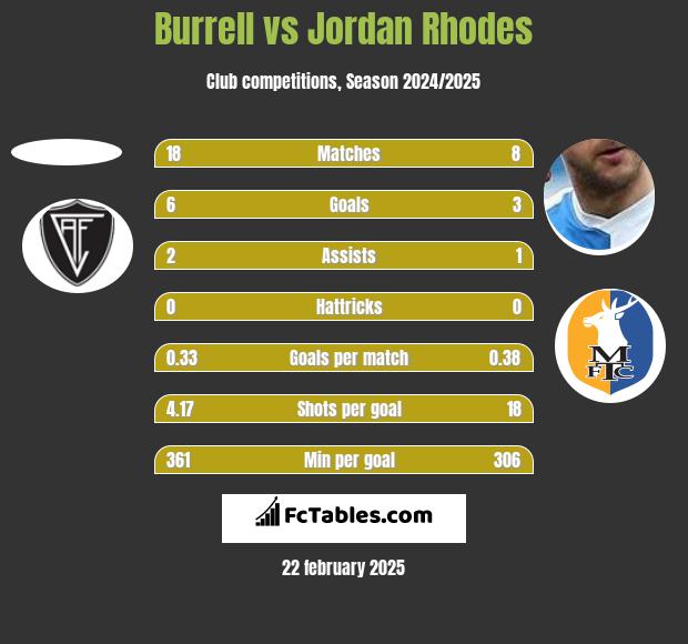 Burrell vs Jordan Rhodes h2h player stats