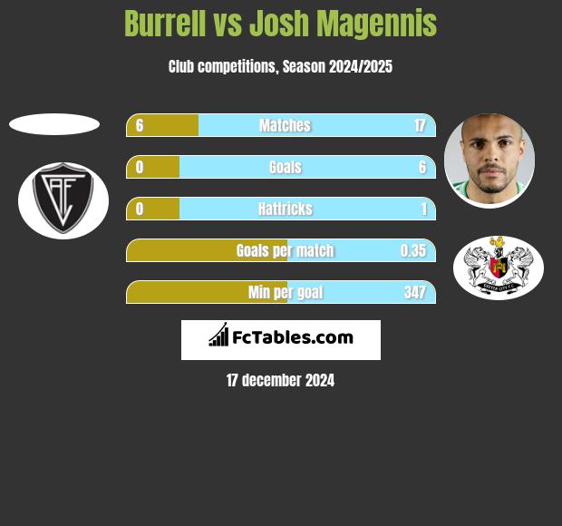 Burrell vs Josh Magennis h2h player stats