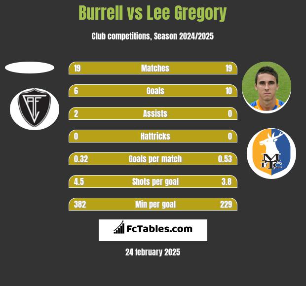 Burrell vs Lee Gregory h2h player stats