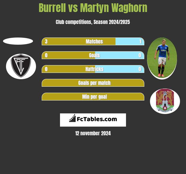 Burrell vs Martyn Waghorn h2h player stats