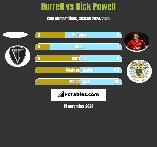 Burrell vs Nick Powell h2h player stats