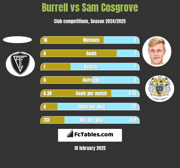 Burrell vs Sam Cosgrove h2h player stats