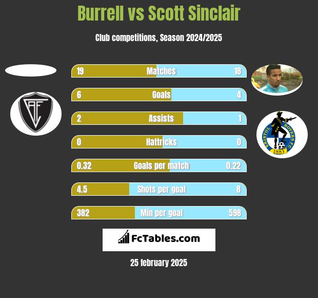 Burrell vs Scott Sinclair h2h player stats