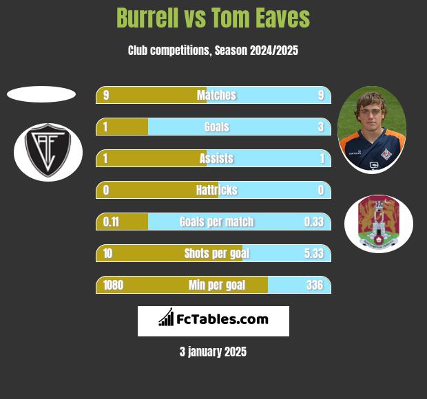 Burrell vs Tom Eaves h2h player stats