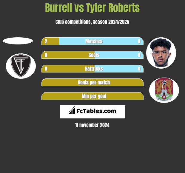 Burrell vs Tyler Roberts h2h player stats