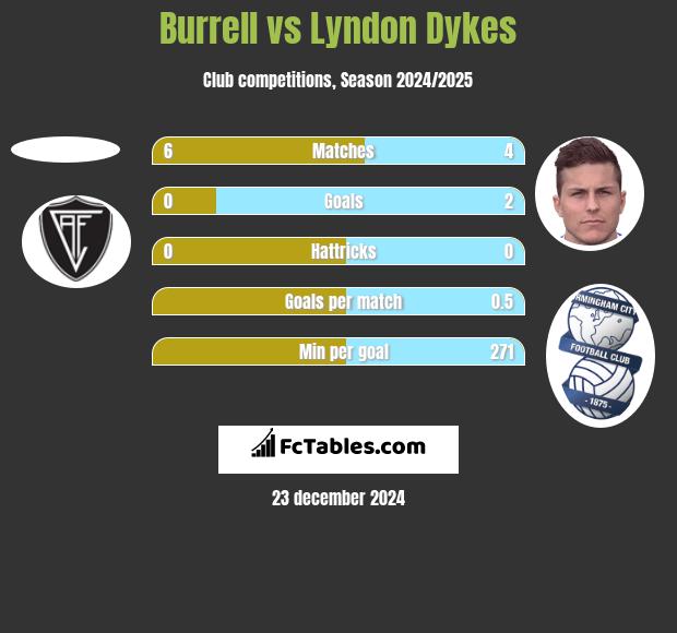 Burrell vs Lyndon Dykes h2h player stats