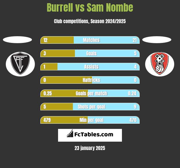 Burrell vs Sam Nombe h2h player stats