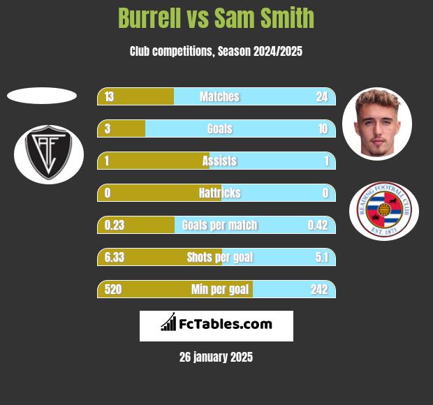 Burrell vs Sam Smith h2h player stats