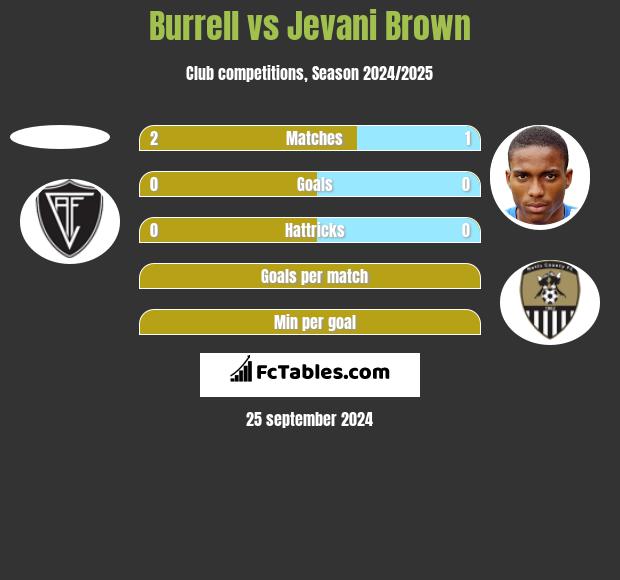 Burrell vs Jevani Brown h2h player stats