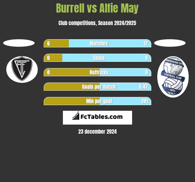 Burrell vs Alfie May h2h player stats