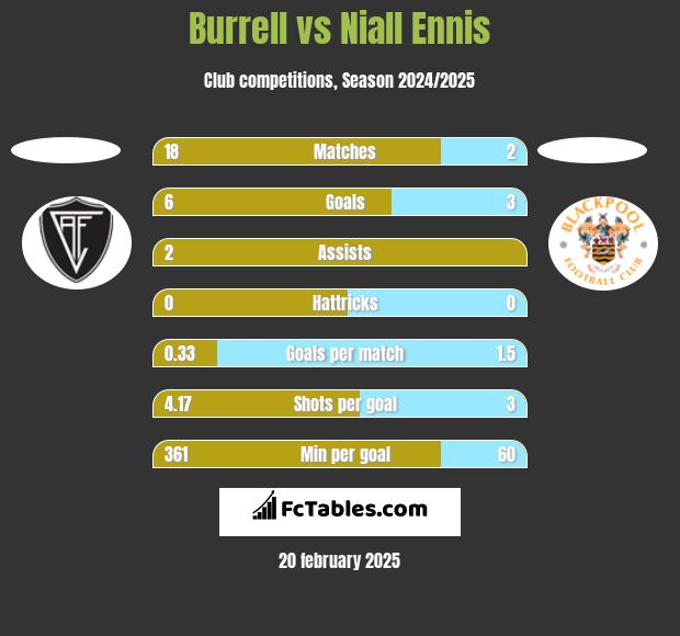 Burrell vs Niall Ennis h2h player stats