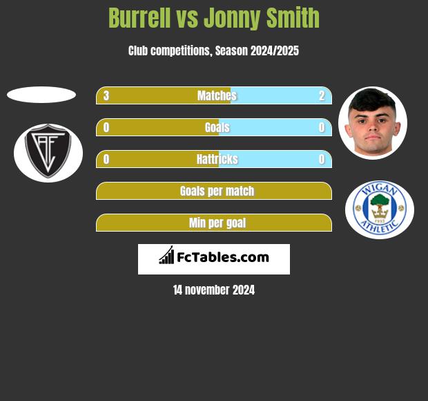 Burrell vs Jonny Smith h2h player stats