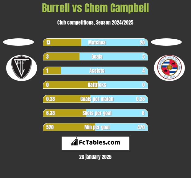 Burrell vs Chem Campbell h2h player stats