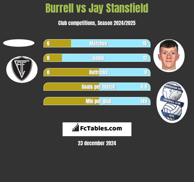 Burrell vs Jay Stansfield h2h player stats