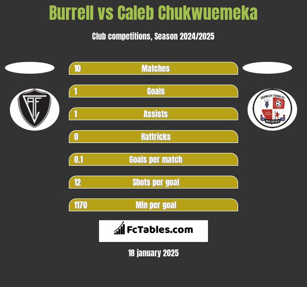 Burrell vs Caleb Chukwuemeka h2h player stats