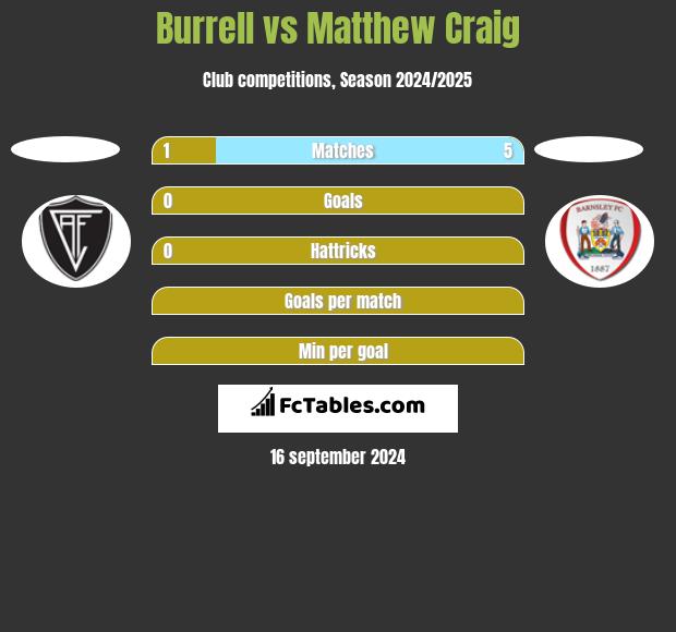 Burrell vs Matthew Craig h2h player stats