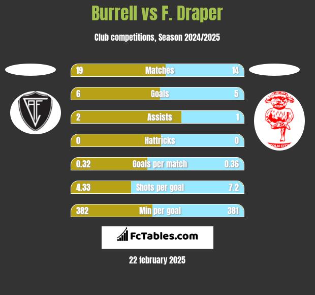 Burrell vs F. Draper h2h player stats