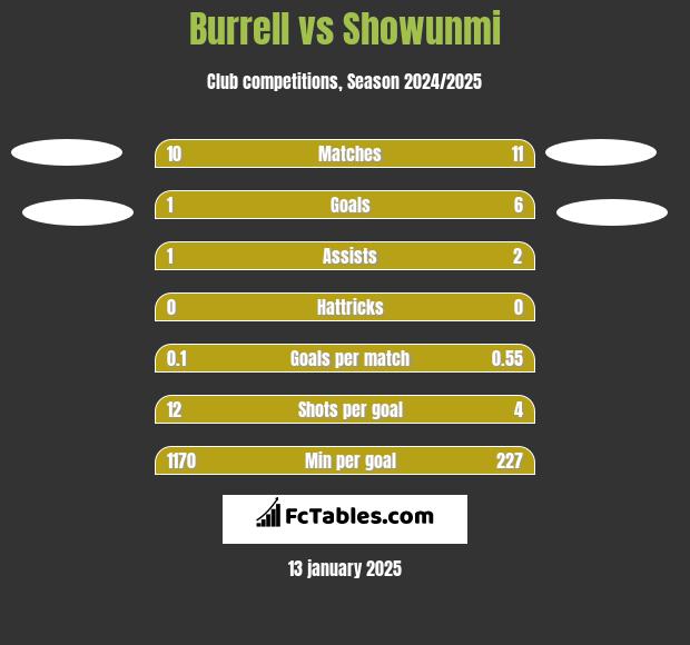 Burrell vs Showunmi h2h player stats