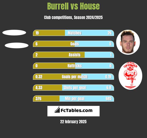 Burrell vs House h2h player stats