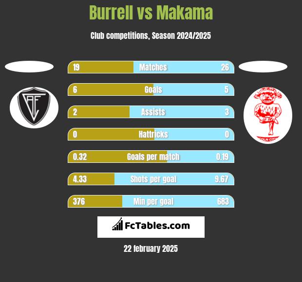 Burrell vs Makama h2h player stats