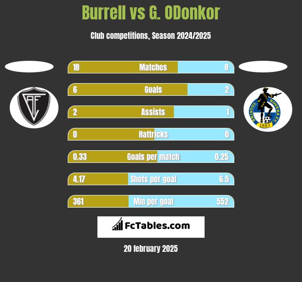 Burrell vs G. ODonkor h2h player stats