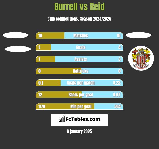 Burrell vs Reid h2h player stats