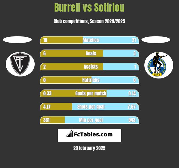 Burrell vs Sotiriou h2h player stats