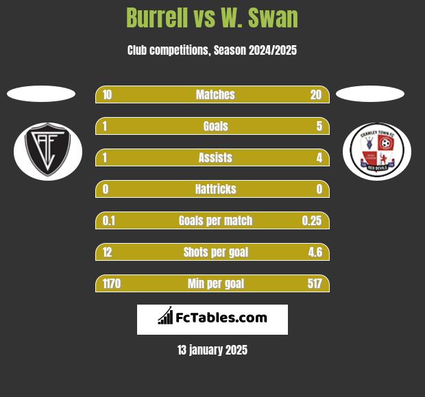 Burrell vs W. Swan h2h player stats