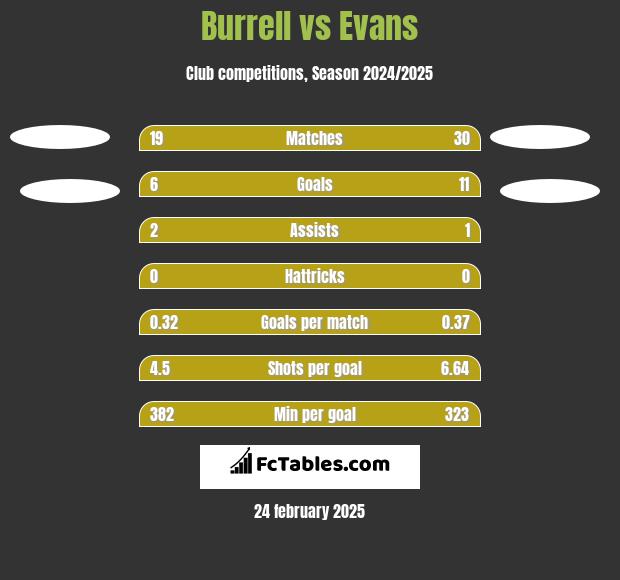 Burrell vs Evans h2h player stats