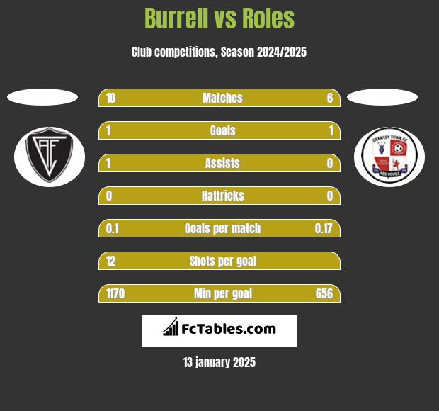 Burrell vs Roles h2h player stats