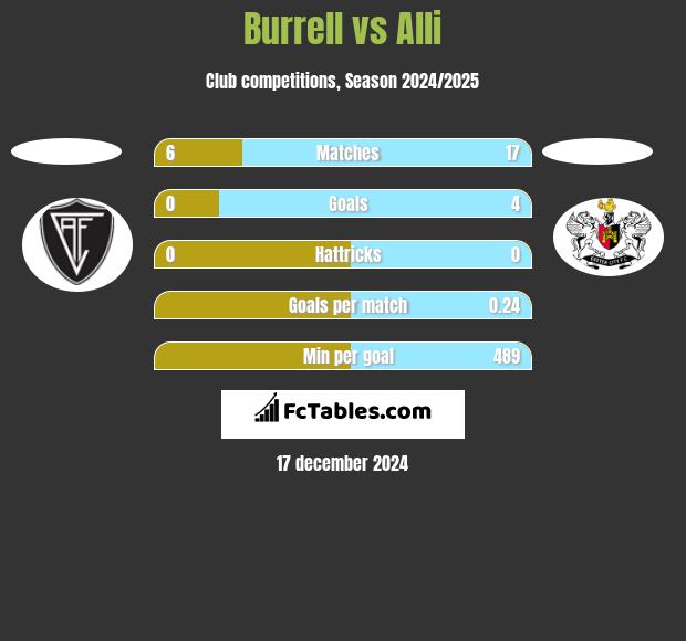 Burrell vs Alli h2h player stats