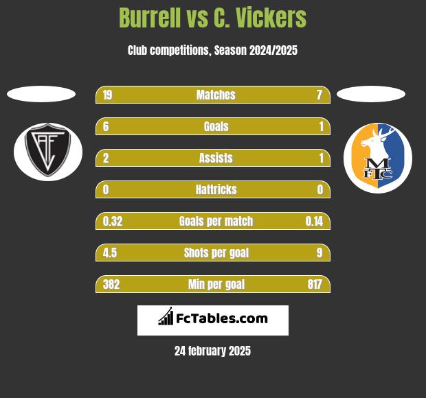 Burrell vs C. Vickers h2h player stats